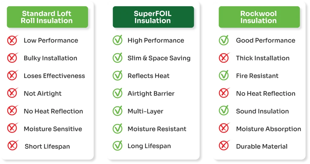 SuperFOIL Loft Insulation Better Over Other Insulation by Universal Eco Homes Essex UK